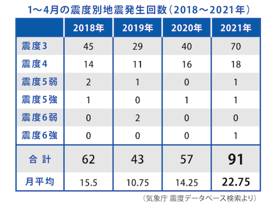 地震が増えている